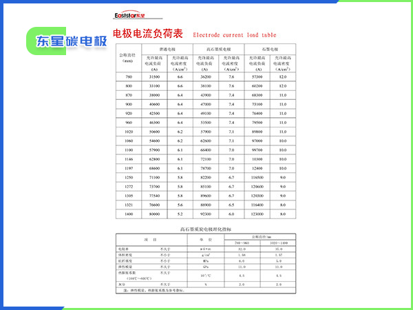 電極電流負荷表